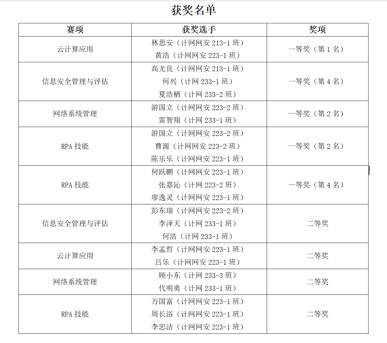 技能展風采，卓越創(chuàng)佳績——軟件學院計網專業(yè)在2023年四川省職業(yè)院校技能大賽中喜獲豐收